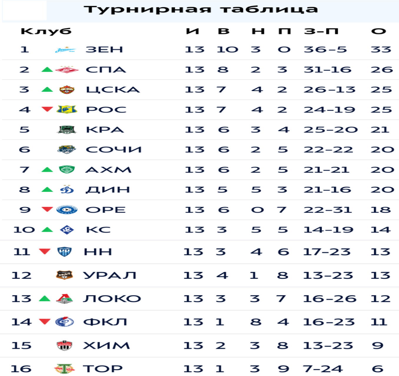 14 тур турн таблица