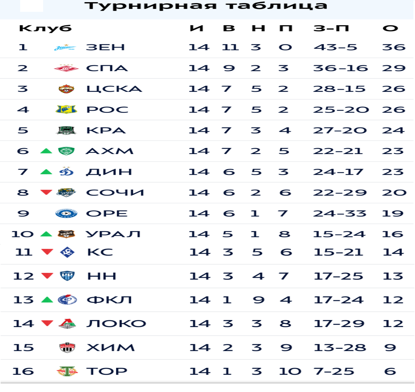 Турнирная таблица 15 тур