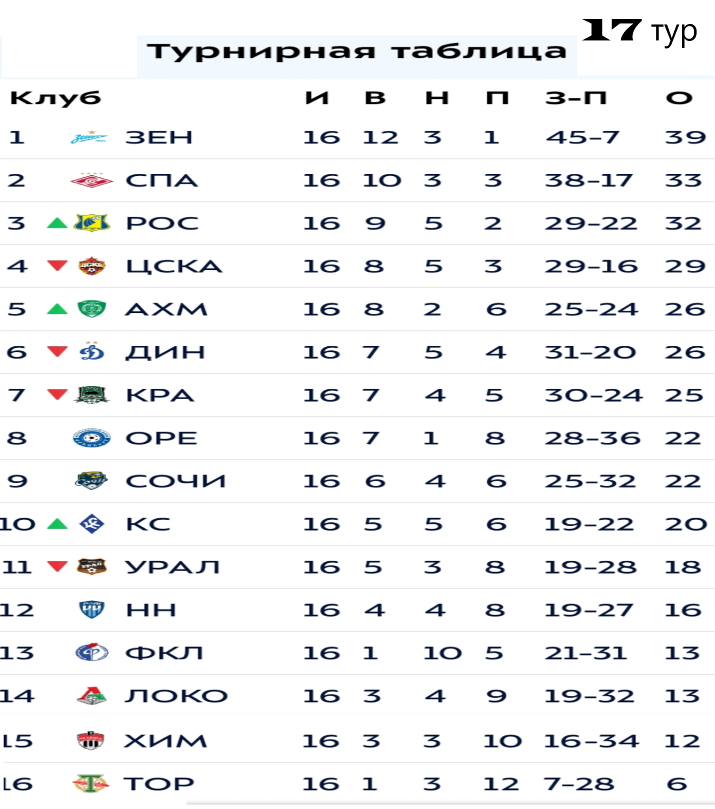 17 тур турнирная таблица