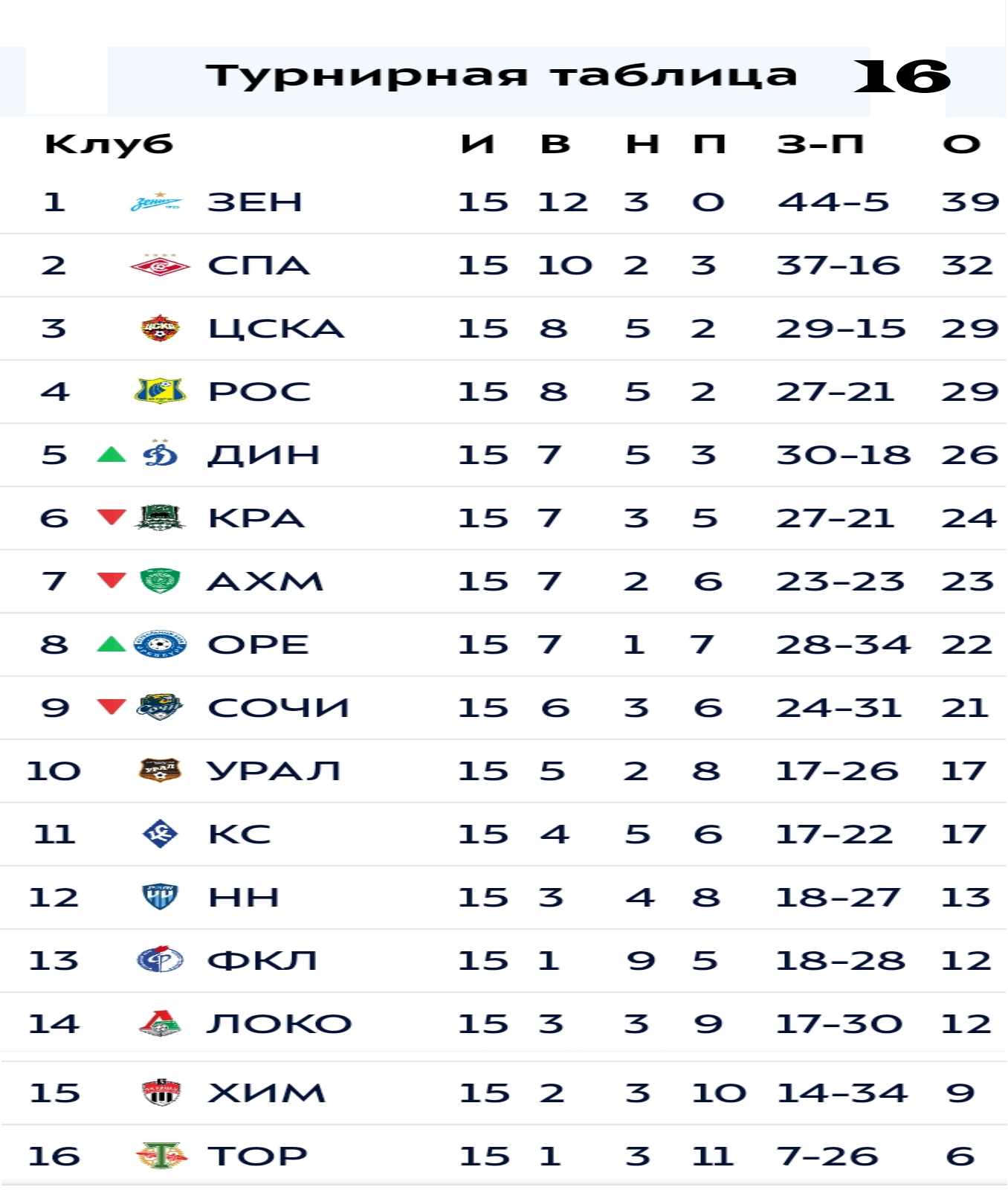 Турнирная таблица 16 тур