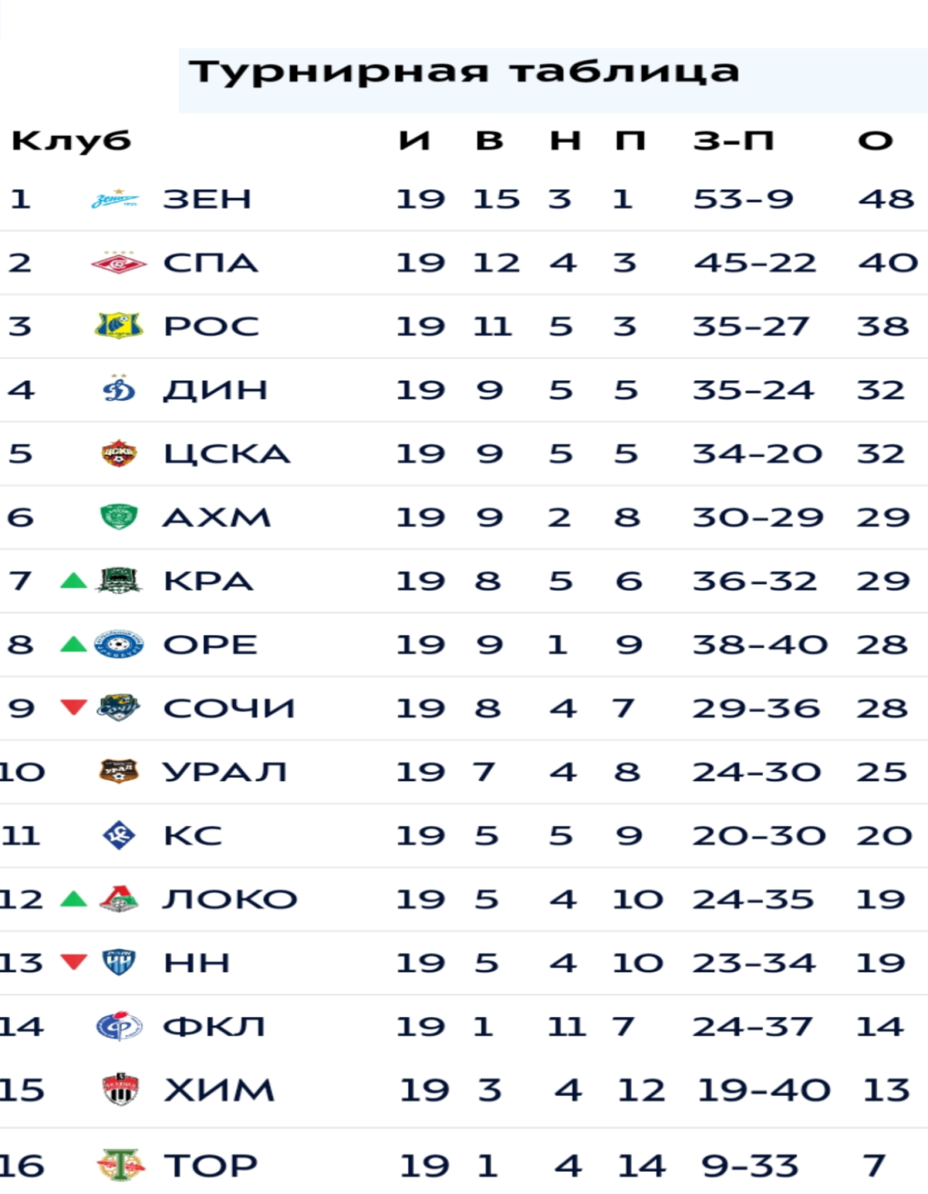 Турнирная таблица 20 тур
